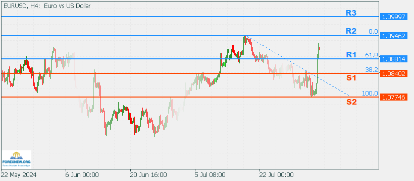 EURUSD 5 Aug New