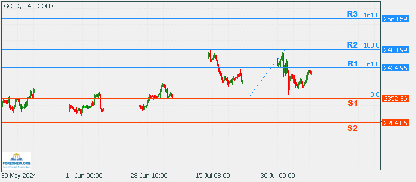 XAUUSD 12 Aug 2024 Part 2