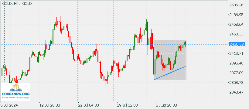 XAUUSD 12 Aug 2024