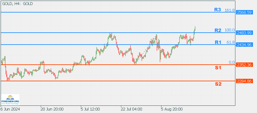 XAUUSD 19 Aug 2024 Part 2