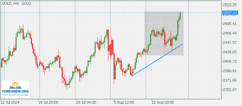 XAUUSD 19 Aug 2024