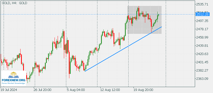 XAUUSD 26 Aug 2024