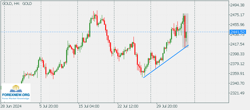 XAUUSD 5 Aug 2024