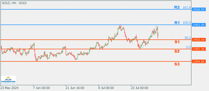 XAUUSD 5 Aug New