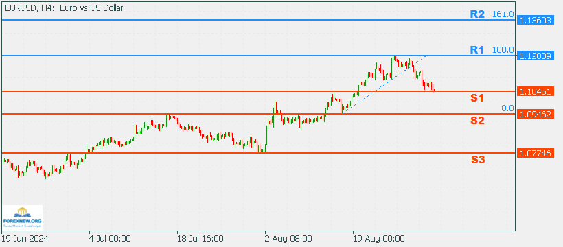 EURUSD 2 Sep 2024 Part 2