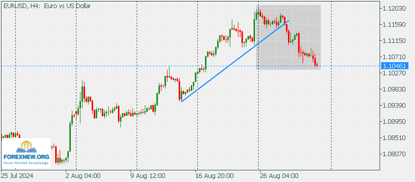 EURUSD 2 Sep 2024