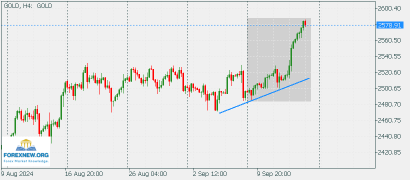 XAUUSD 16 Sep 2024