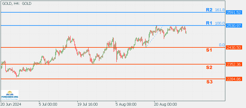 XAUUSD 2 Sep 2024 Part 2