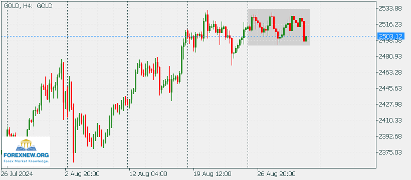 XAUUSD 2 Sep 2024