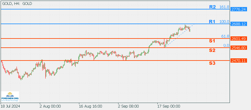 XAUUSD 30 Sep 2024 Part 2