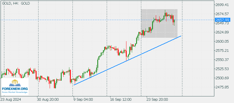 XAUUSD 30 Sep 2024