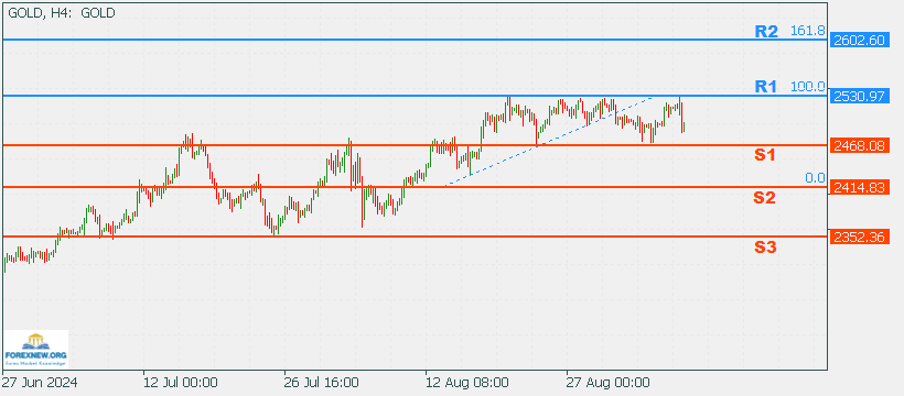 XAUUSD 9 Sep 2024 New