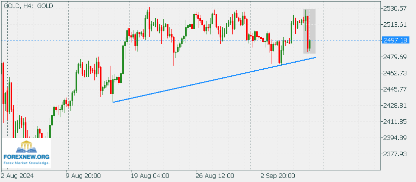 XAUUSD 9 Sep 2024