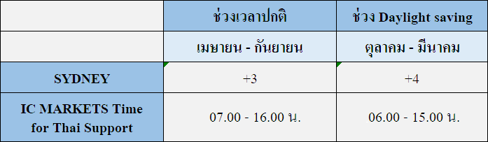 icmarkets time support