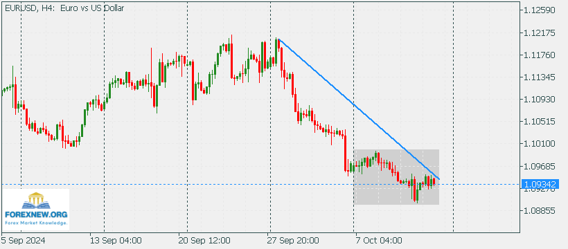 EURUSD 14 Oct 2024