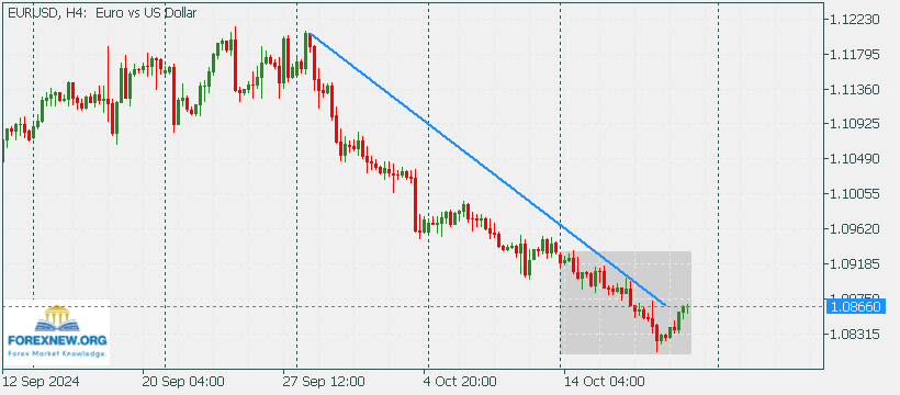 EURUSD 21 Oct 2024