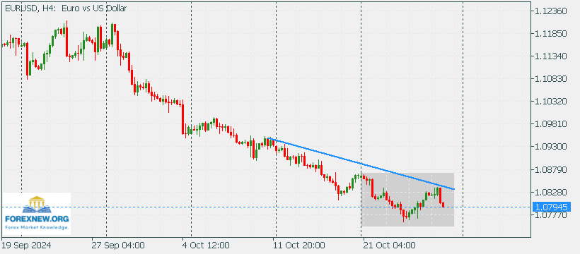 EURUSD 28 Oct 2024