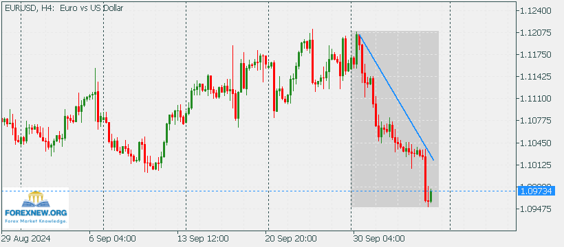 EURUSD 7 Sep 2024