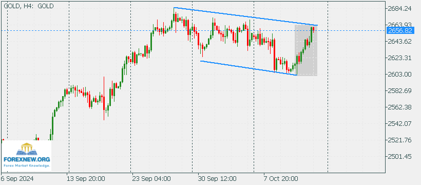 XAUUSD 14 Oct New