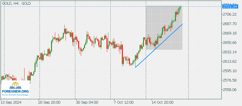 XAUUSD 21 Oct 2024