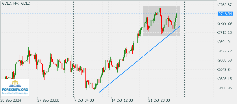 XAUUSD 28 Oct 2024