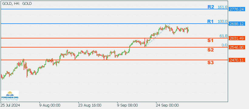 XAUUSD 7 Sep 2024 Part 2