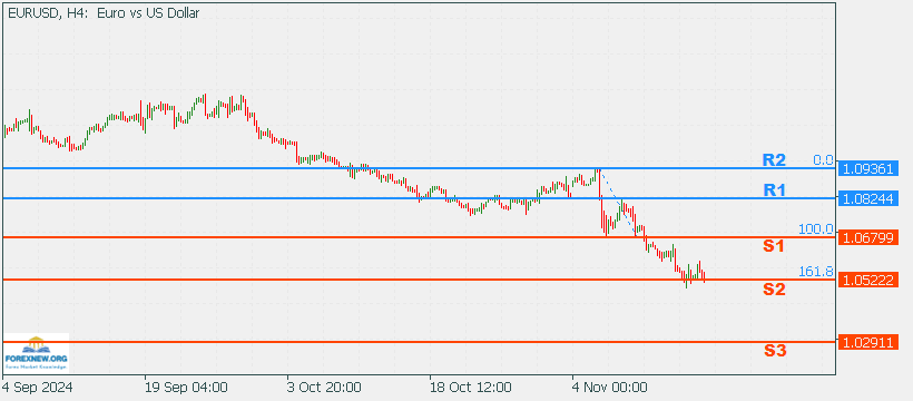 EURUSD 18 Nov 2024 Part 2