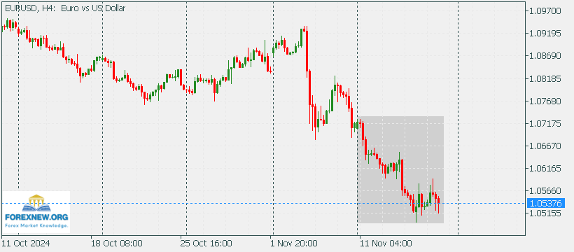 EURUSD 18 Nov 2024