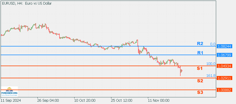 EURUSD 25 Nov 2024 Part 2