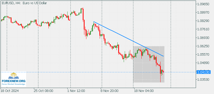 EURUSD 25 Nov 2024