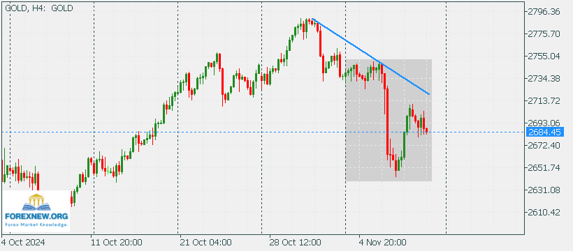 XAUUSD 11 Nov 2024