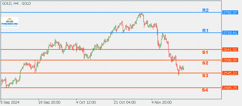 XAUUSD 18 Noov 2024 Part 2