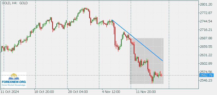 XAUUSD 18 Nov 2024