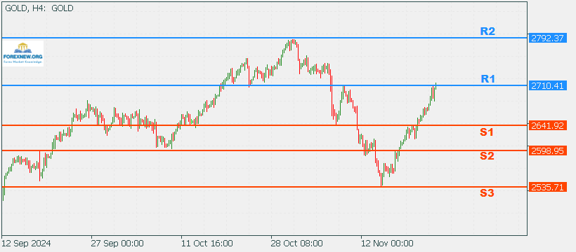 XAUUSD 25 Nov 2024 Part 2