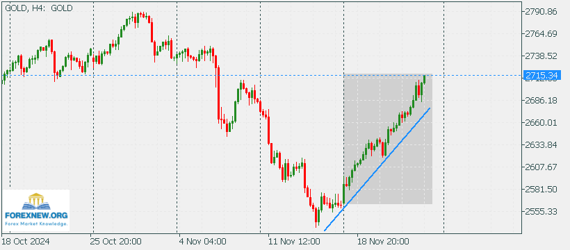 XAUUSD 25 Nov 2024