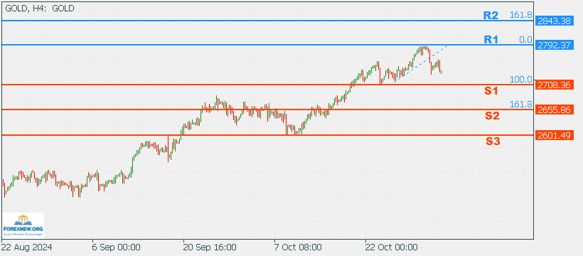 XAUUSD 4 Nov 2024 Part 2