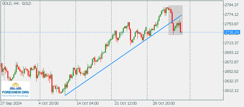 XAUUSD 4 Nov 2024