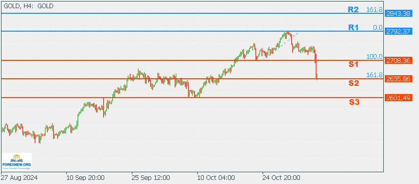 XAUUSD 6 Nov 2024 Part 2