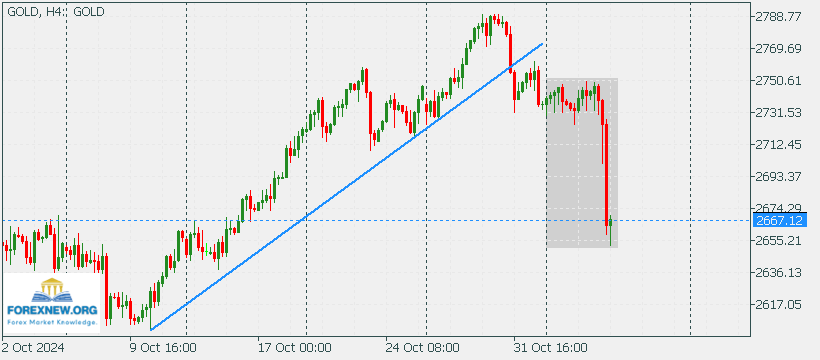 XAUUSD 6 Nov 2024