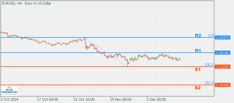 EURUSD 16 Dec 2024 Part 2