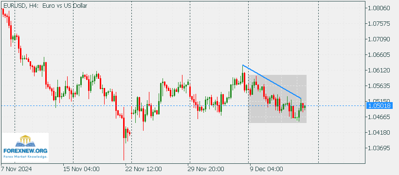 EURUSD 16 Dec 2024