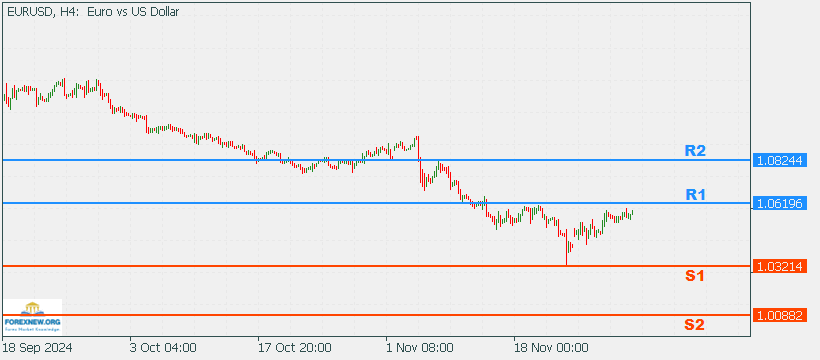 EURUSD 2 Dec 2024 Part 2