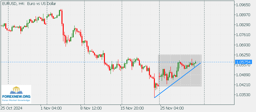 EURUSD 2 Dec 2024