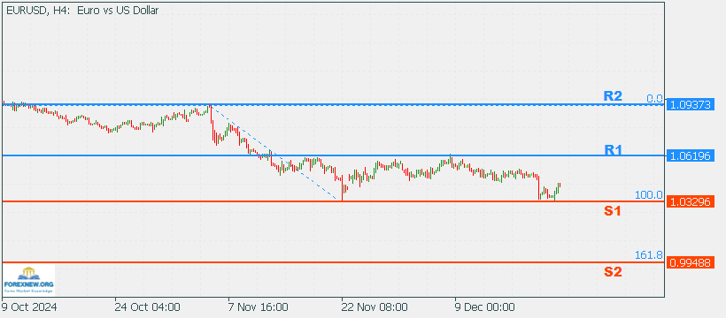 EURUSD 23 Dec 2024 Part 2