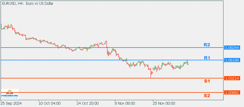 EURUSD 9 Dec 2024 Part 2