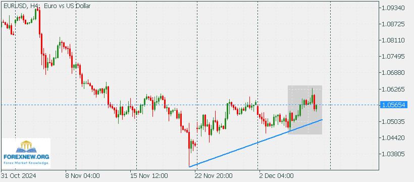 EURUSD 9 Dec New