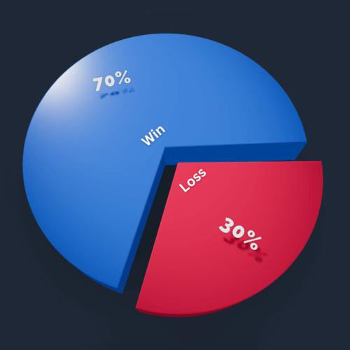 ระบบเทรดที่มี Win Rate สูงขึ้น