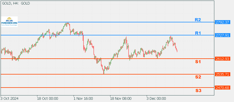 XAUUSD 16 Dec 2024 Part 2