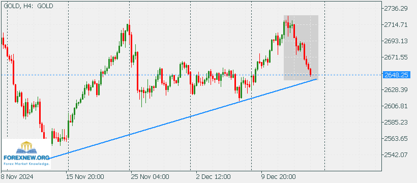 XAUUSD 16 Dec 2024