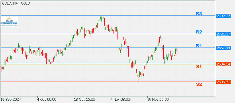 XAUUSD 2 Dec 2024 Part 2